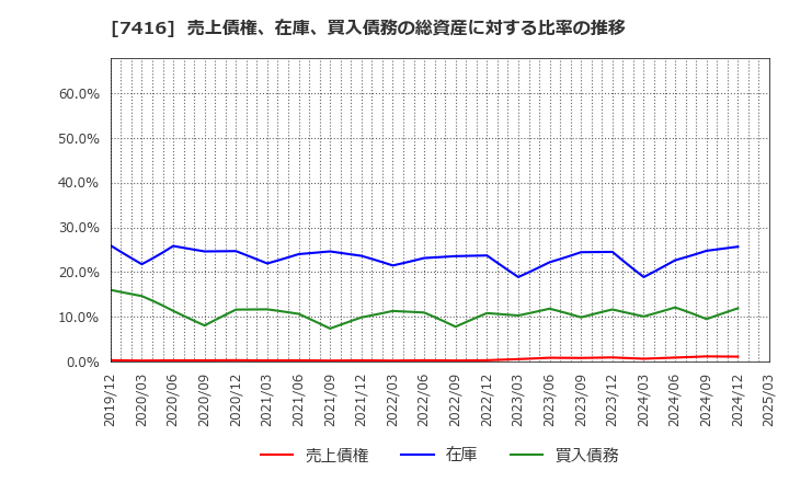 7416 (株)はるやまホールディングス: 売上債権、在庫、買入債務の総資産に対する比率の推移