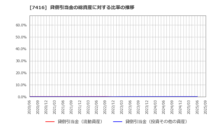 7416 (株)はるやまホールディングス: 貸倒引当金の総資産に対する比率の推移