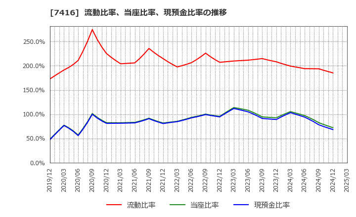 7416 (株)はるやまホールディングス: 流動比率、当座比率、現預金比率の推移