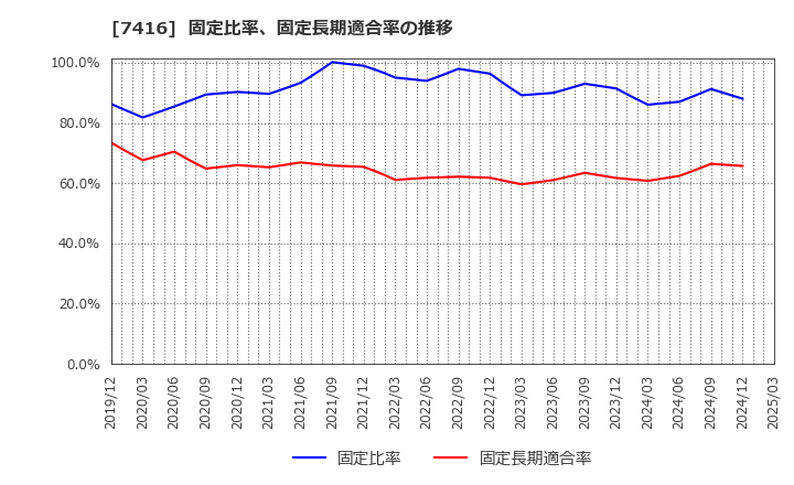 7416 (株)はるやまホールディングス: 固定比率、固定長期適合率の推移
