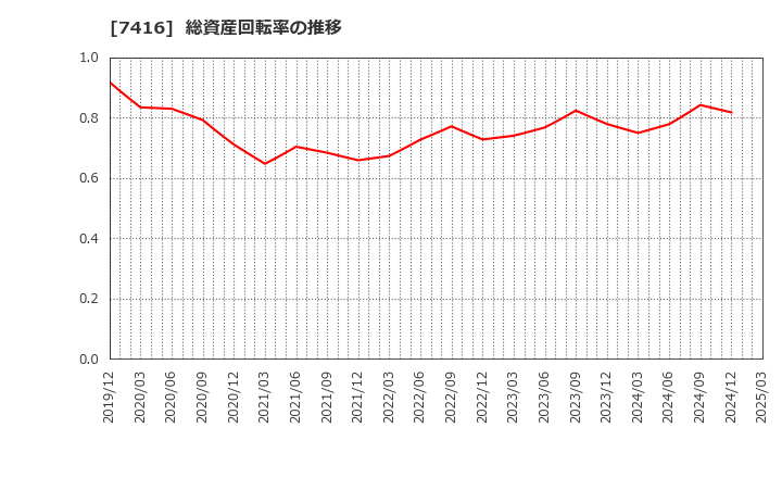 7416 (株)はるやまホールディングス: 総資産回転率の推移
