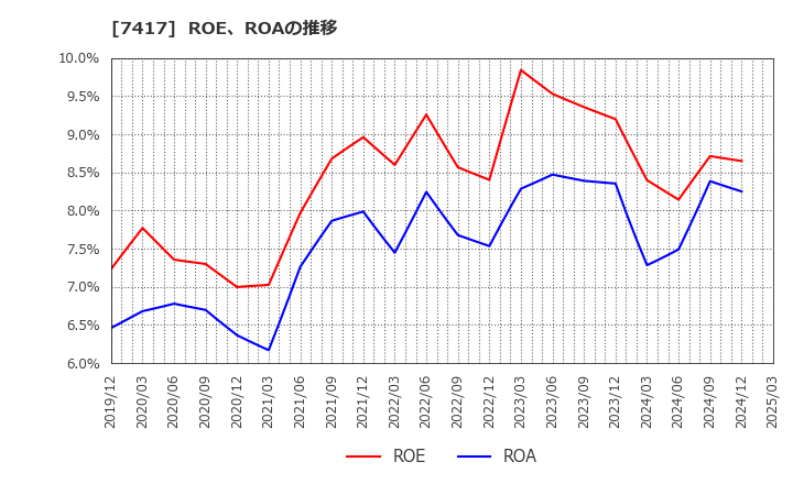 7417 (株)南陽: ROE、ROAの推移