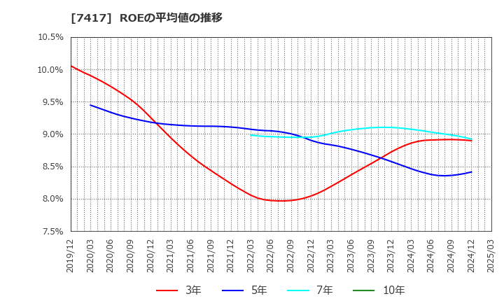 7417 (株)南陽: ROEの平均値の推移
