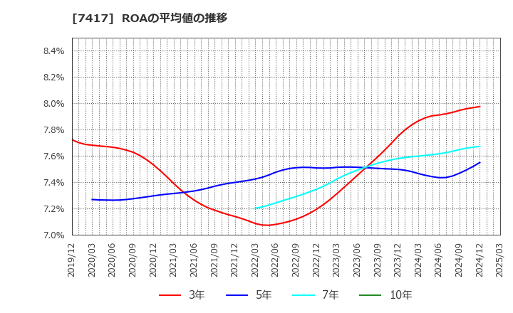7417 (株)南陽: ROAの平均値の推移
