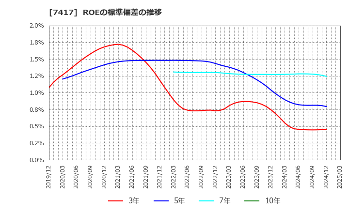 7417 (株)南陽: ROEの標準偏差の推移