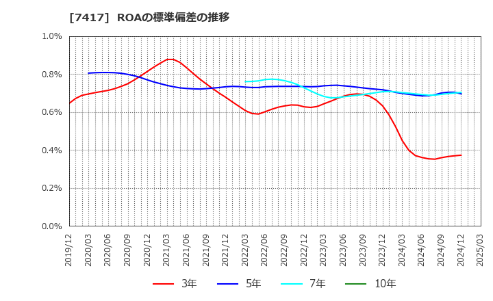7417 (株)南陽: ROAの標準偏差の推移