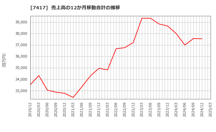 7417 (株)南陽: 売上高の12か月移動合計の推移