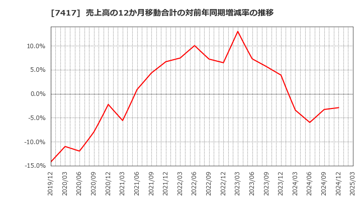 7417 (株)南陽: 売上高の12か月移動合計の対前年同期増減率の推移