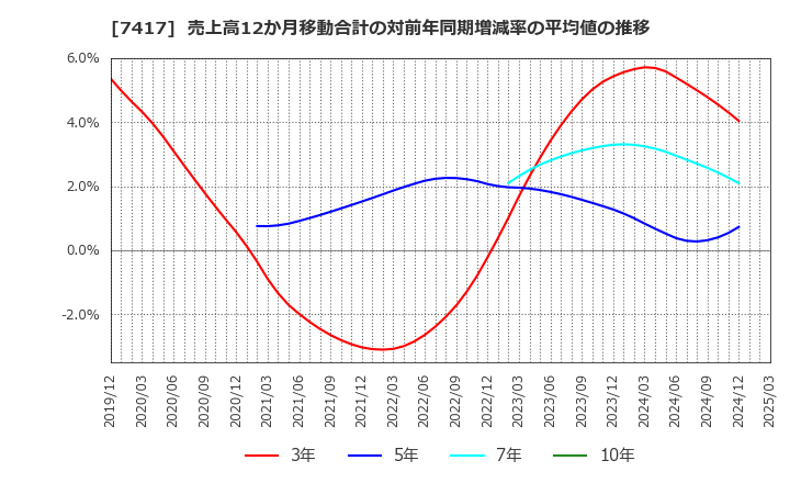 7417 (株)南陽: 売上高12か月移動合計の対前年同期増減率の平均値の推移