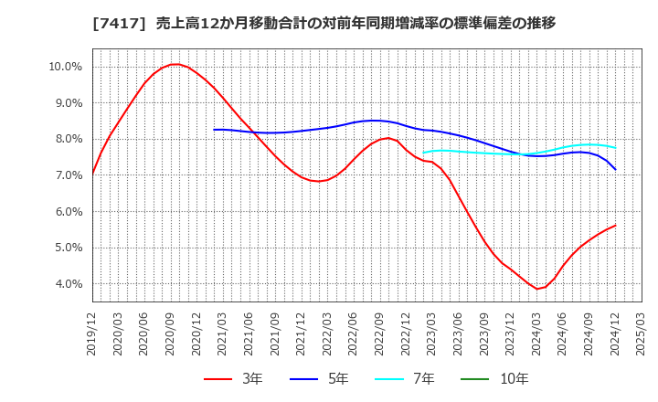 7417 (株)南陽: 売上高12か月移動合計の対前年同期増減率の標準偏差の推移
