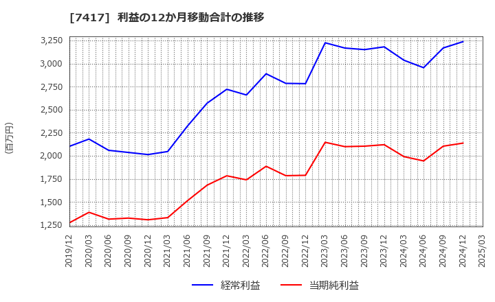 7417 (株)南陽: 利益の12か月移動合計の推移
