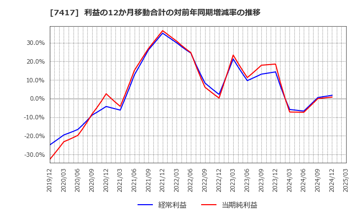 7417 (株)南陽: 利益の12か月移動合計の対前年同期増減率の推移