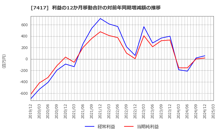 7417 (株)南陽: 利益の12か月移動合計の対前年同期増減額の推移