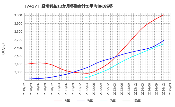 7417 (株)南陽: 経常利益12か月移動合計の平均値の推移