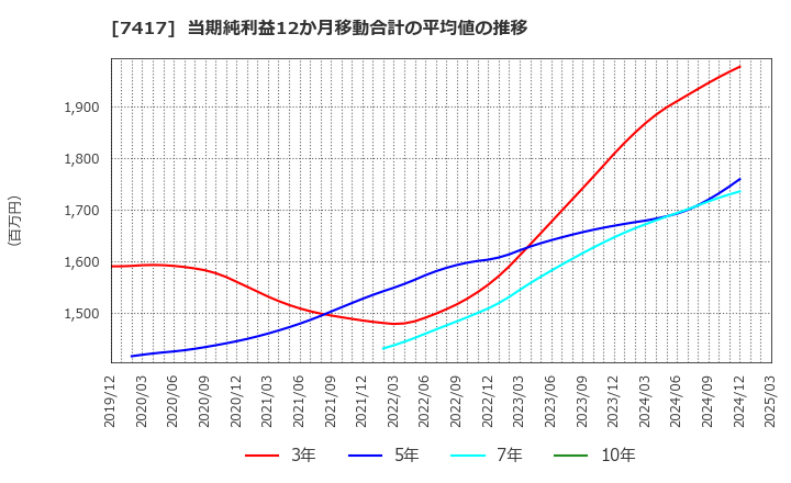 7417 (株)南陽: 当期純利益12か月移動合計の平均値の推移