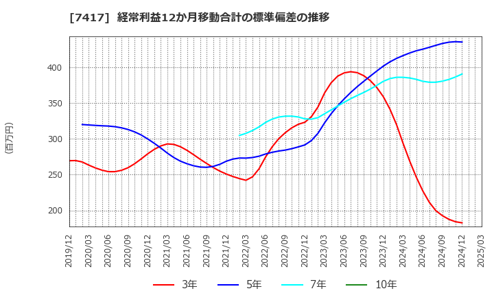 7417 (株)南陽: 経常利益12か月移動合計の標準偏差の推移