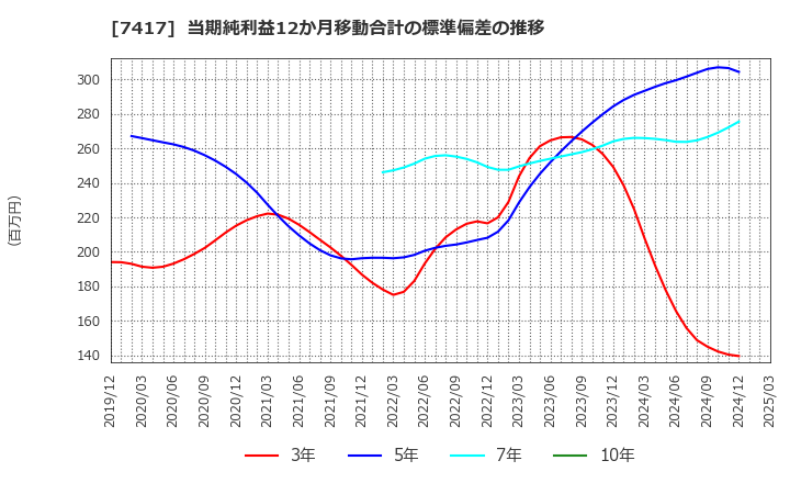 7417 (株)南陽: 当期純利益12か月移動合計の標準偏差の推移