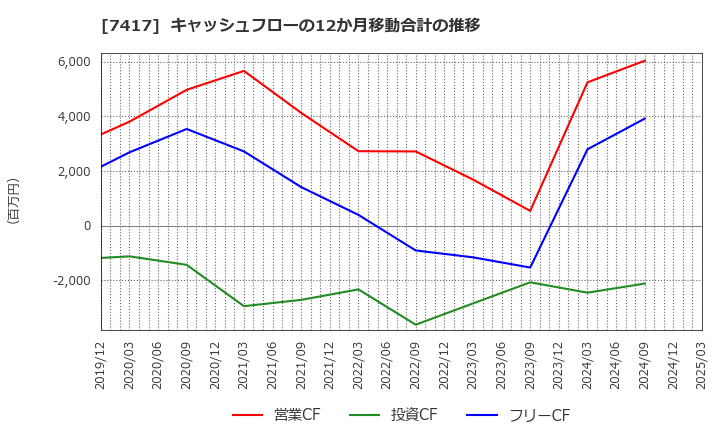 7417 (株)南陽: キャッシュフローの12か月移動合計の推移