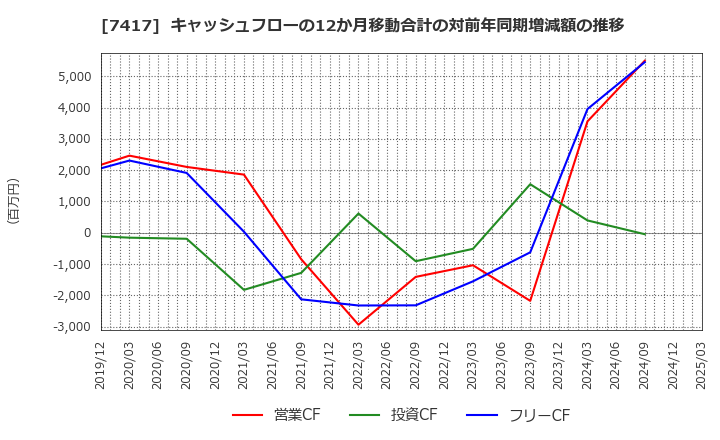 7417 (株)南陽: キャッシュフローの12か月移動合計の対前年同期増減額の推移