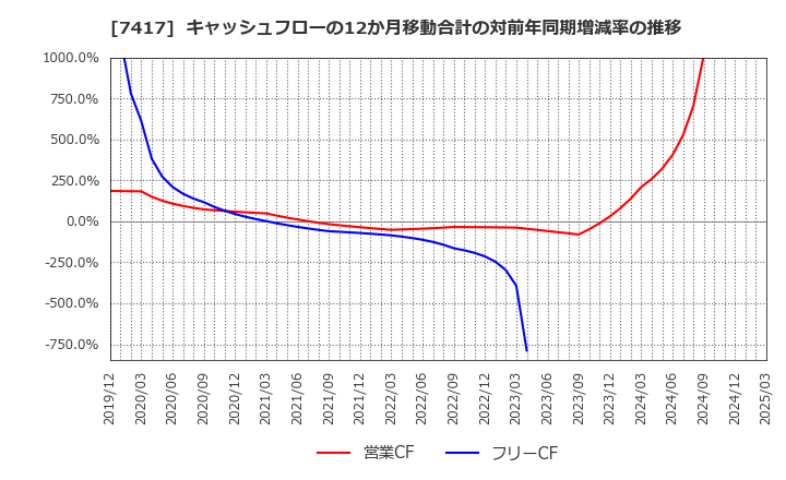 7417 (株)南陽: キャッシュフローの12か月移動合計の対前年同期増減率の推移