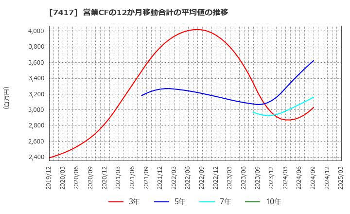 7417 (株)南陽: 営業CFの12か月移動合計の平均値の推移