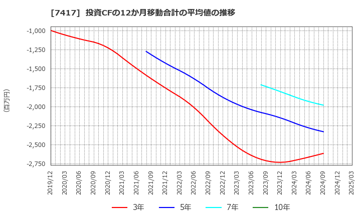 7417 (株)南陽: 投資CFの12か月移動合計の平均値の推移