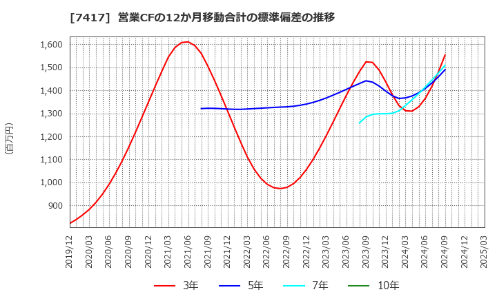 7417 (株)南陽: 営業CFの12か月移動合計の標準偏差の推移