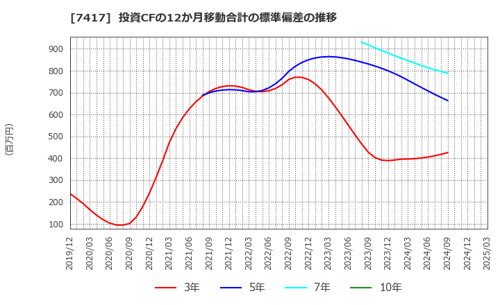 7417 (株)南陽: 投資CFの12か月移動合計の標準偏差の推移