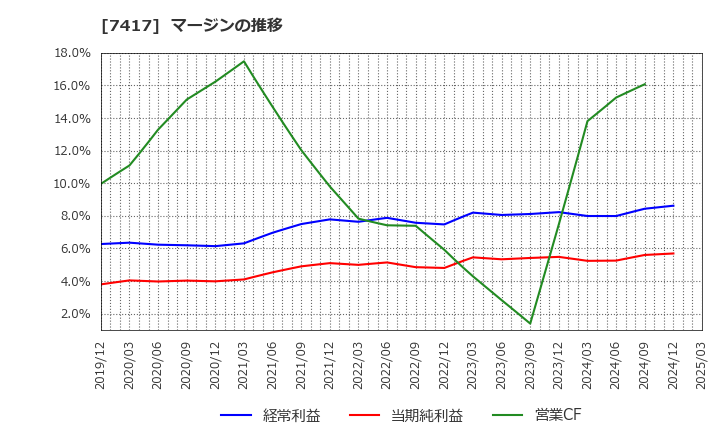 7417 (株)南陽: マージンの推移