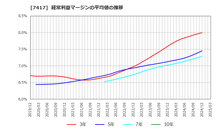 7417 (株)南陽: 経常利益マージンの平均値の推移