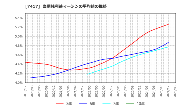 7417 (株)南陽: 当期純利益マージンの平均値の推移