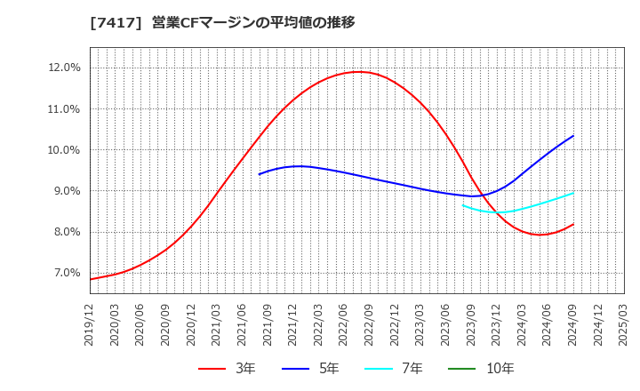 7417 (株)南陽: 営業CFマージンの平均値の推移