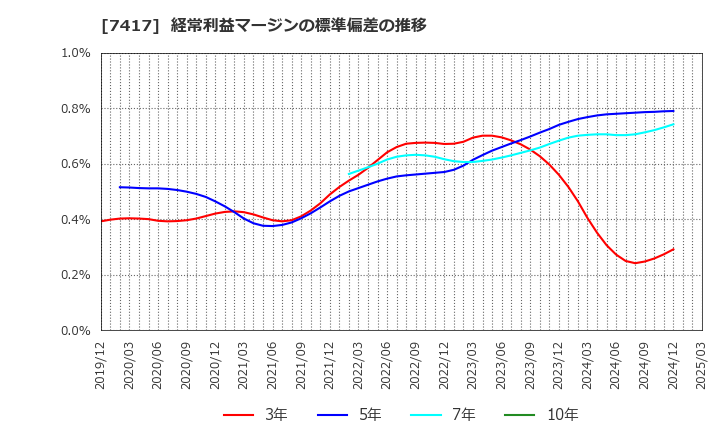 7417 (株)南陽: 経常利益マージンの標準偏差の推移