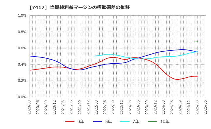 7417 (株)南陽: 当期純利益マージンの標準偏差の推移