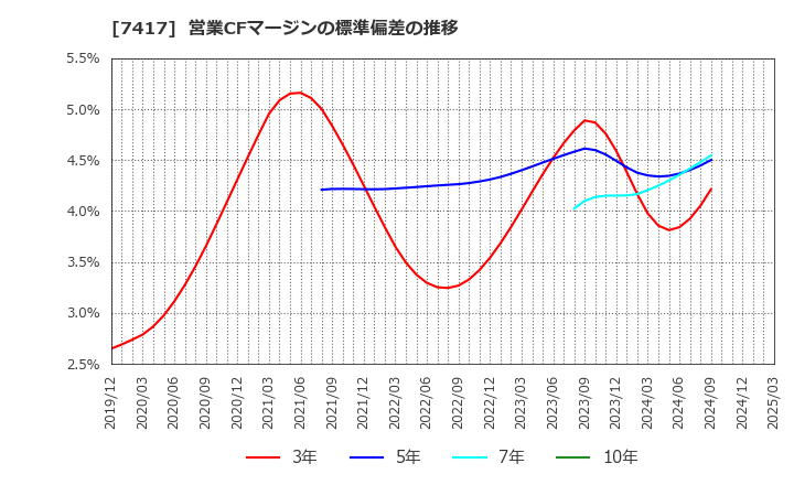 7417 (株)南陽: 営業CFマージンの標準偏差の推移