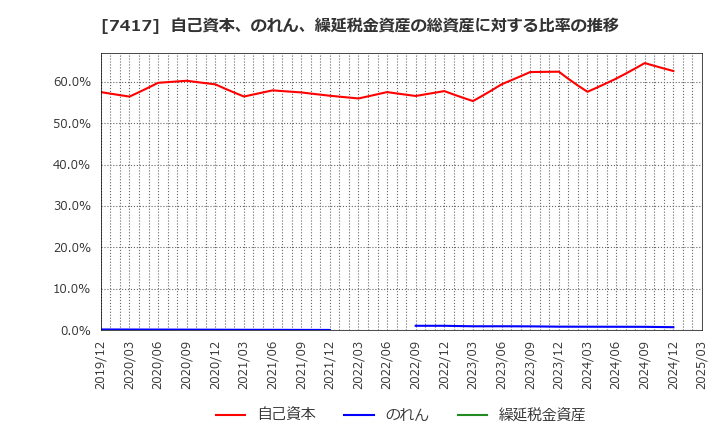 7417 (株)南陽: 自己資本、のれん、繰延税金資産の総資産に対する比率の推移