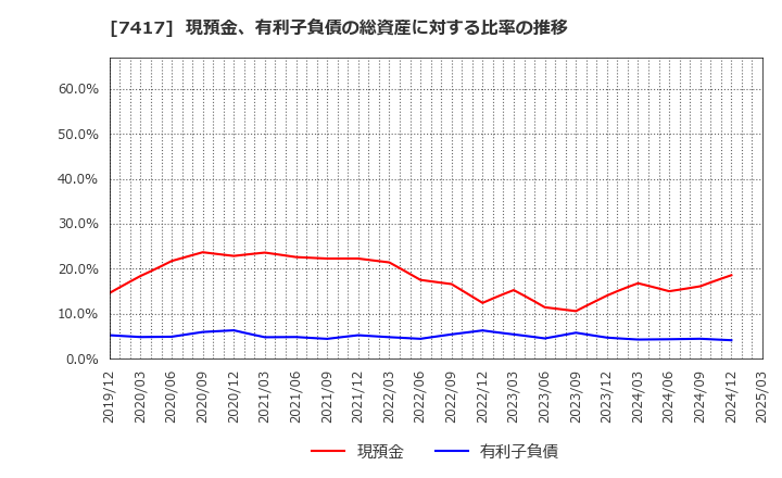 7417 (株)南陽: 現預金、有利子負債の総資産に対する比率の推移