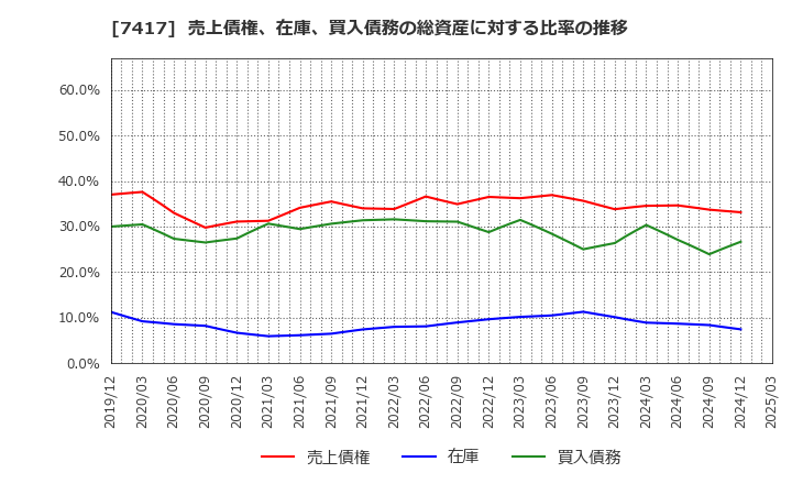 7417 (株)南陽: 売上債権、在庫、買入債務の総資産に対する比率の推移
