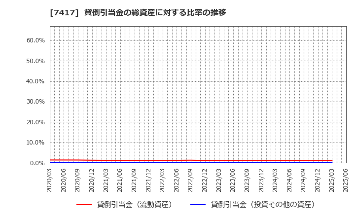 7417 (株)南陽: 貸倒引当金の総資産に対する比率の推移