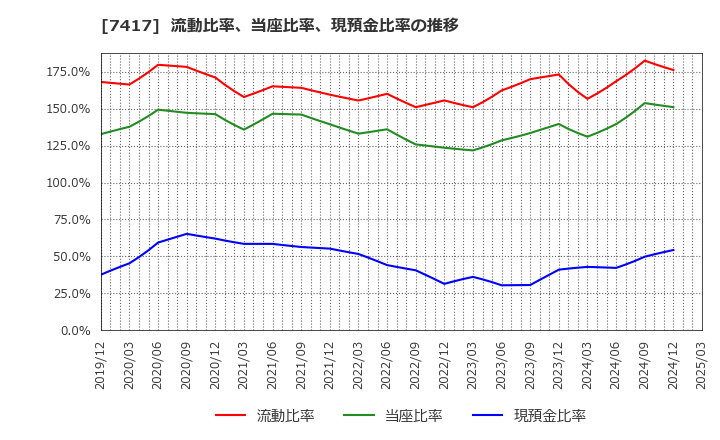 7417 (株)南陽: 流動比率、当座比率、現預金比率の推移