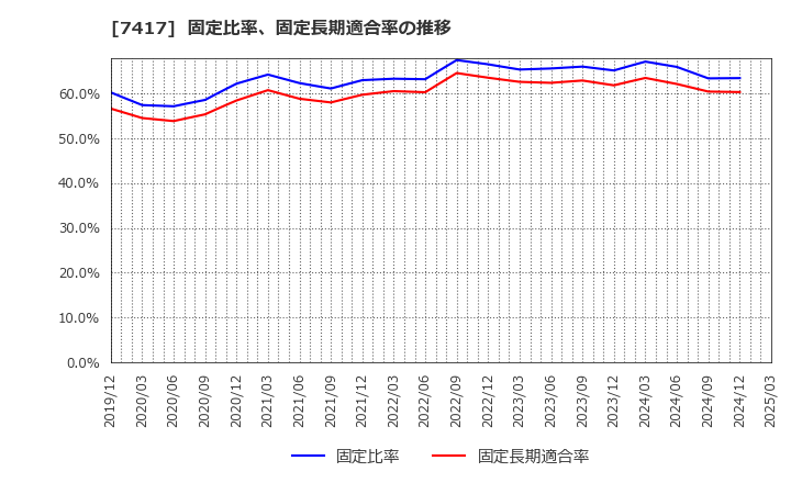 7417 (株)南陽: 固定比率、固定長期適合率の推移