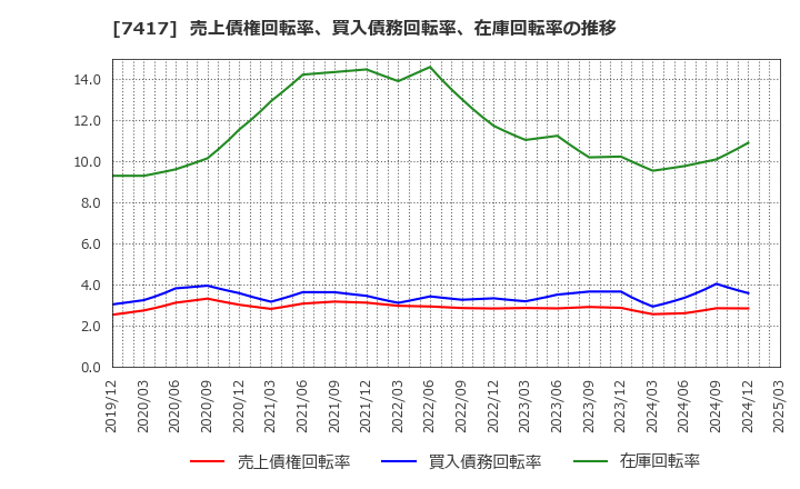 7417 (株)南陽: 売上債権回転率、買入債務回転率、在庫回転率の推移