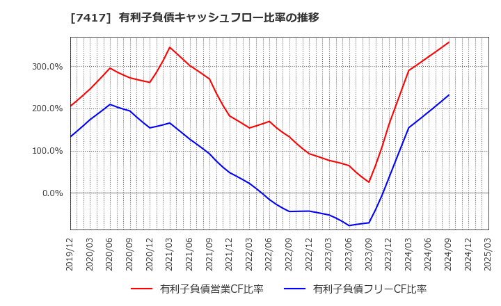 7417 (株)南陽: 有利子負債キャッシュフロー比率の推移