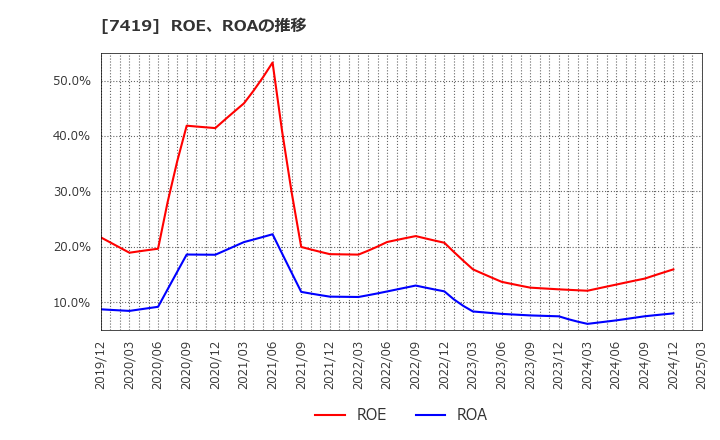 7419 (株)ノジマ: ROE、ROAの推移