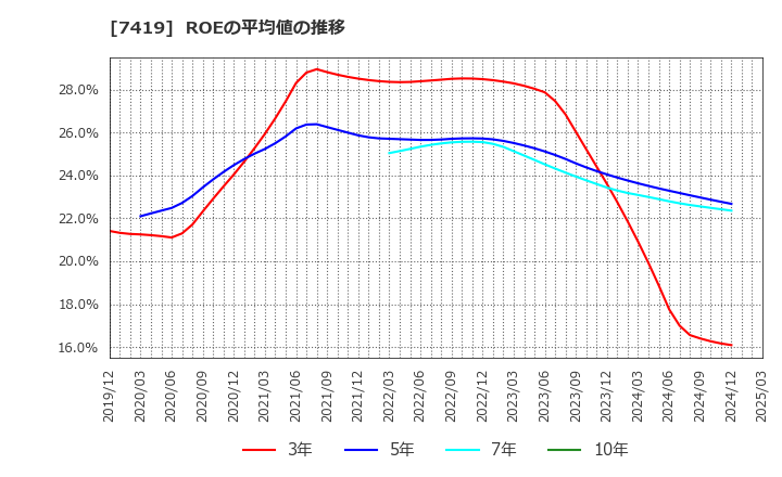 7419 (株)ノジマ: ROEの平均値の推移