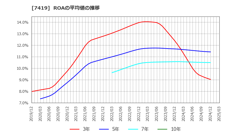 7419 (株)ノジマ: ROAの平均値の推移
