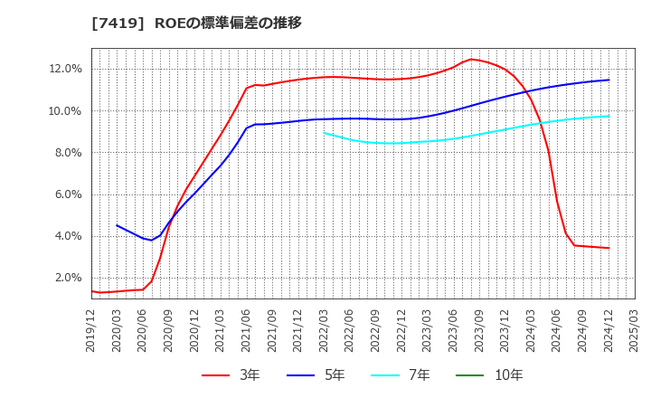 7419 (株)ノジマ: ROEの標準偏差の推移