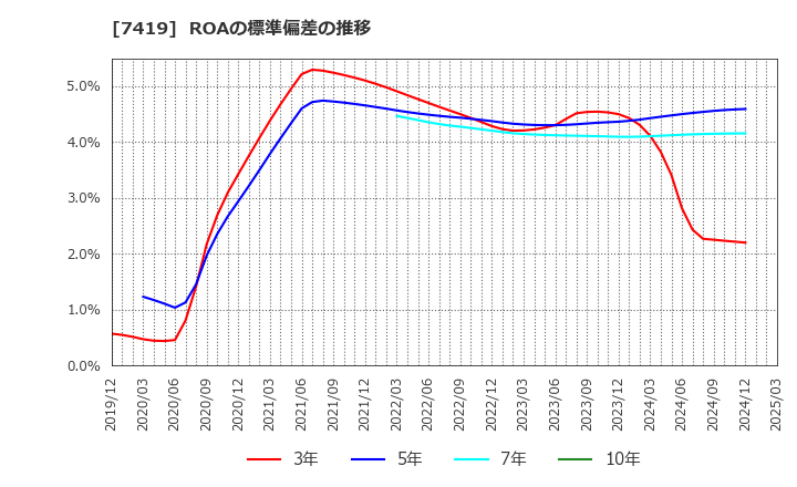 7419 (株)ノジマ: ROAの標準偏差の推移