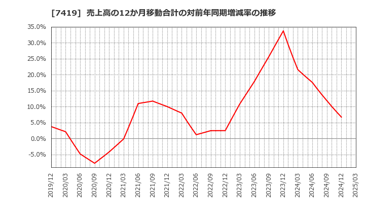 7419 (株)ノジマ: 売上高の12か月移動合計の対前年同期増減率の推移