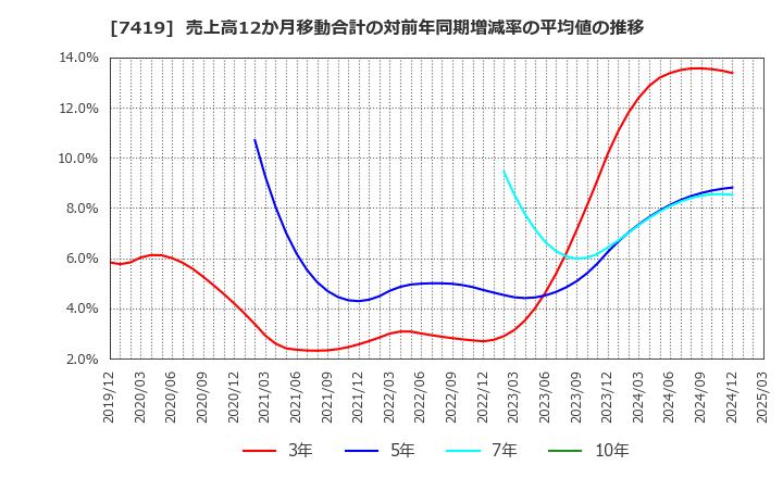 7419 (株)ノジマ: 売上高12か月移動合計の対前年同期増減率の平均値の推移